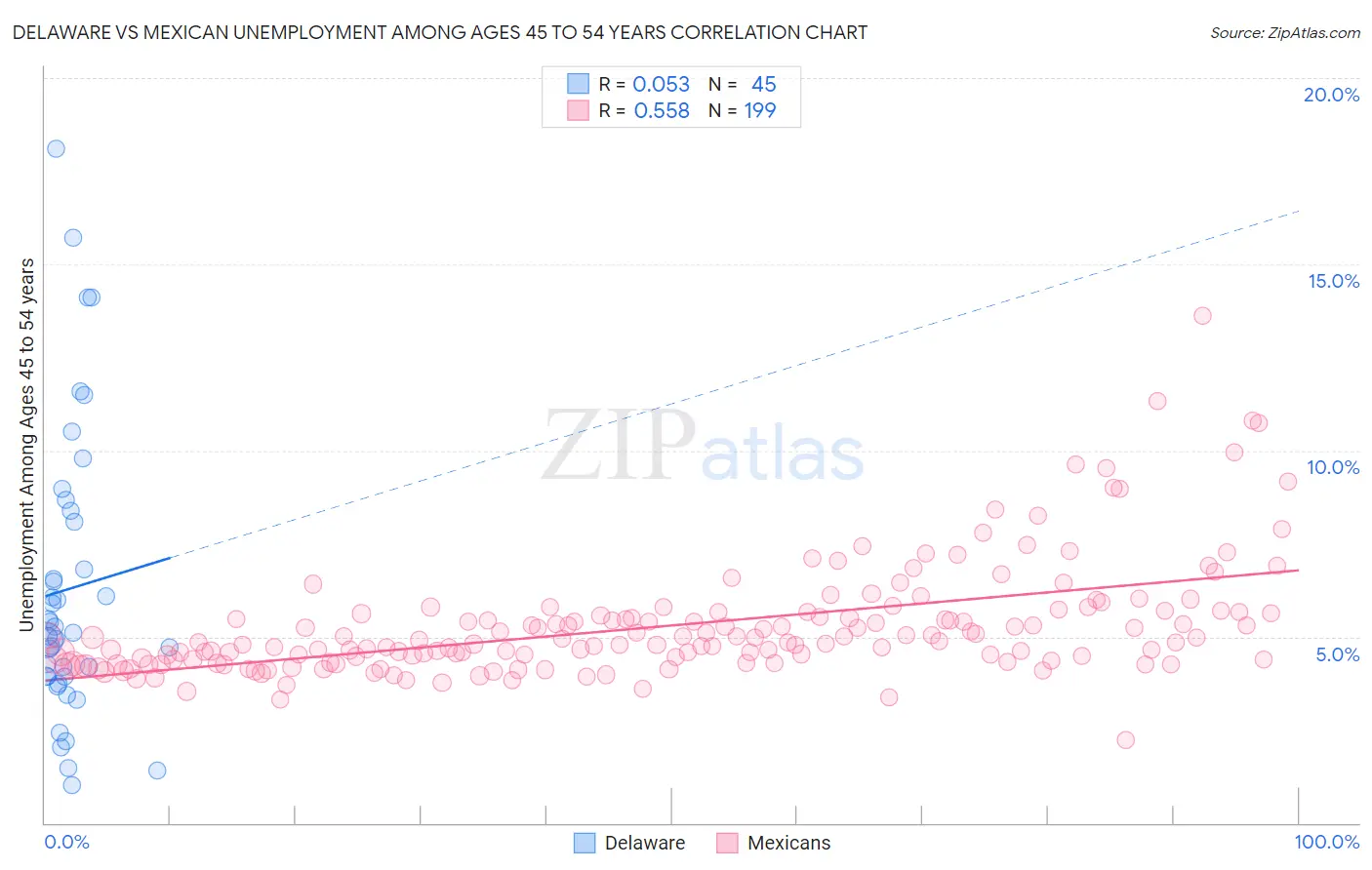 Delaware vs Mexican Unemployment Among Ages 45 to 54 years