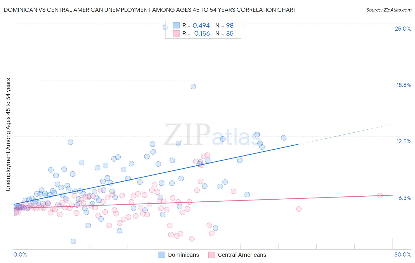 Dominican vs Central American Unemployment Among Ages 45 to 54 years