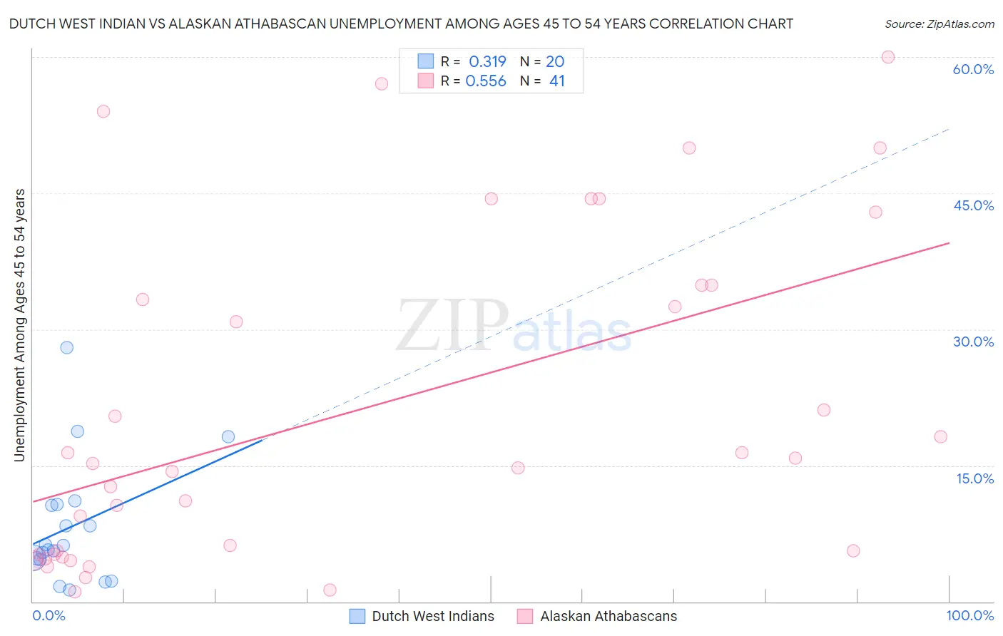 Dutch West Indian vs Alaskan Athabascan Unemployment Among Ages 45 to 54 years