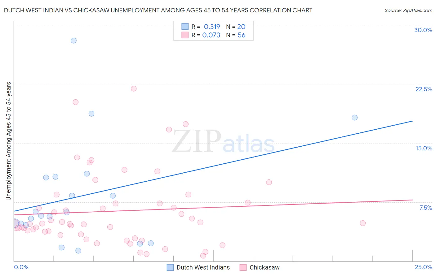 Dutch West Indian vs Chickasaw Unemployment Among Ages 45 to 54 years