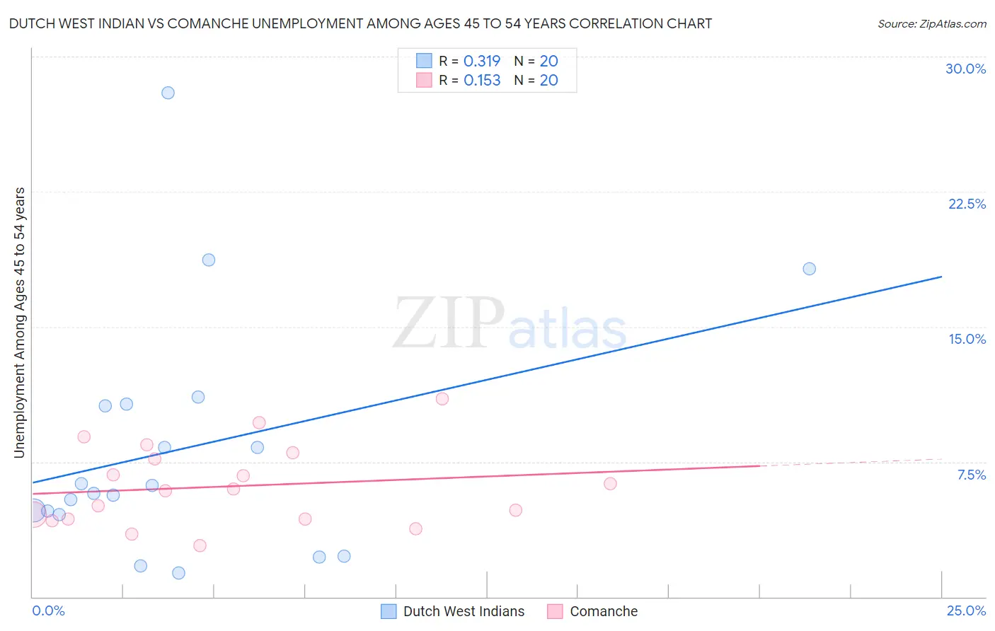 Dutch West Indian vs Comanche Unemployment Among Ages 45 to 54 years