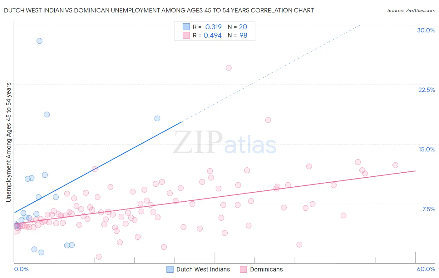 Dutch West Indian vs Dominican Unemployment Among Ages 45 to 54 years