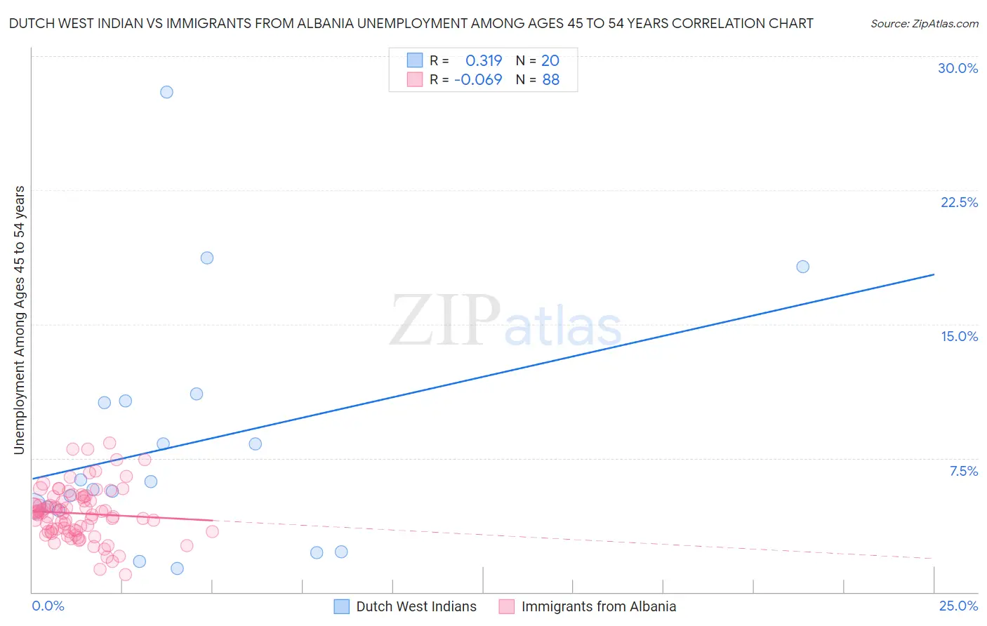 Dutch West Indian vs Immigrants from Albania Unemployment Among Ages 45 to 54 years