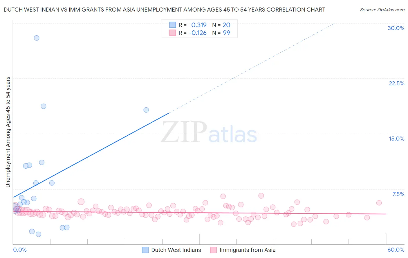 Dutch West Indian vs Immigrants from Asia Unemployment Among Ages 45 to 54 years