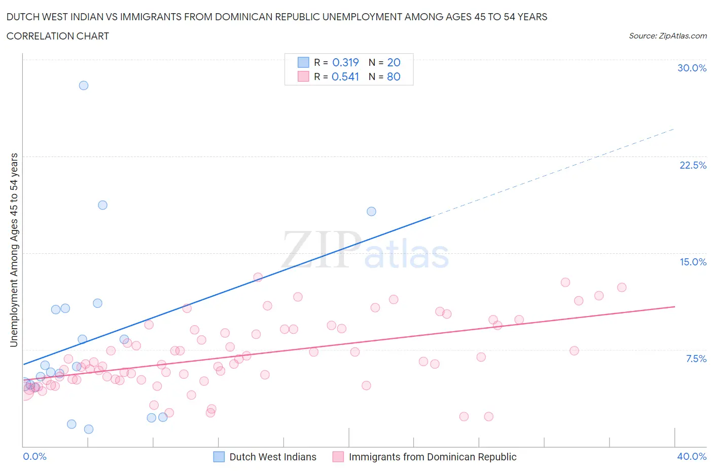 Dutch West Indian vs Immigrants from Dominican Republic Unemployment Among Ages 45 to 54 years