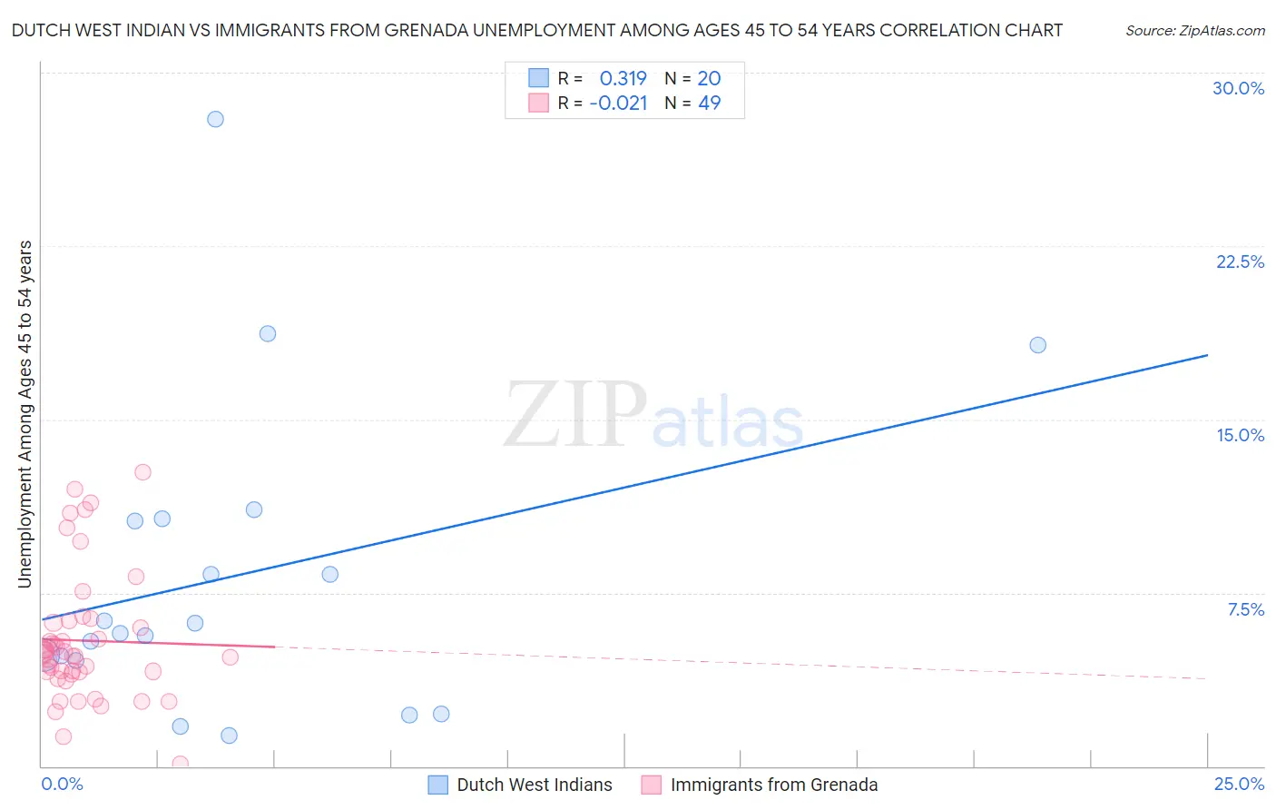 Dutch West Indian vs Immigrants from Grenada Unemployment Among Ages 45 to 54 years