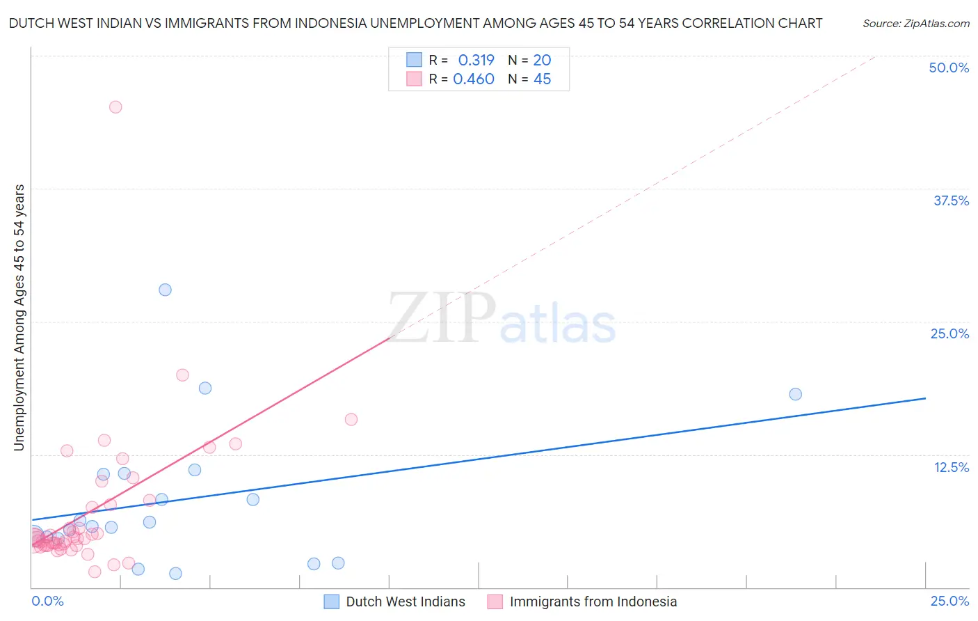 Dutch West Indian vs Immigrants from Indonesia Unemployment Among Ages 45 to 54 years