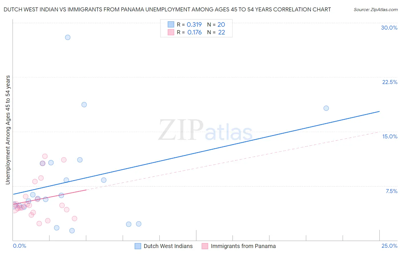 Dutch West Indian vs Immigrants from Panama Unemployment Among Ages 45 to 54 years