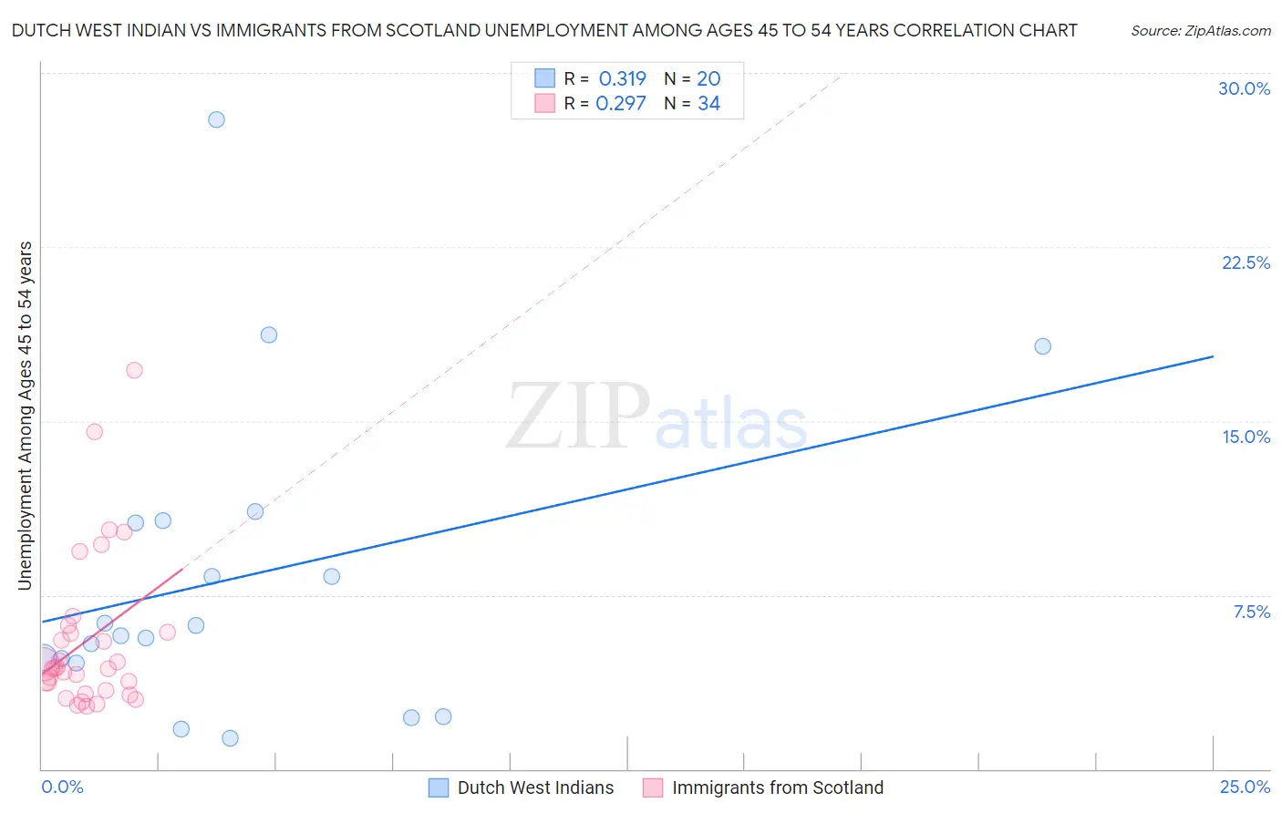 Dutch West Indian vs Immigrants from Scotland Unemployment Among Ages 45 to 54 years