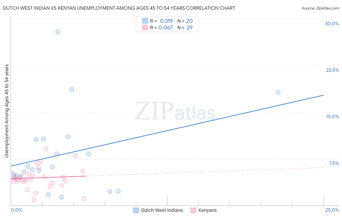 Dutch West Indian vs Kenyan Unemployment Among Ages 45 to 54 years