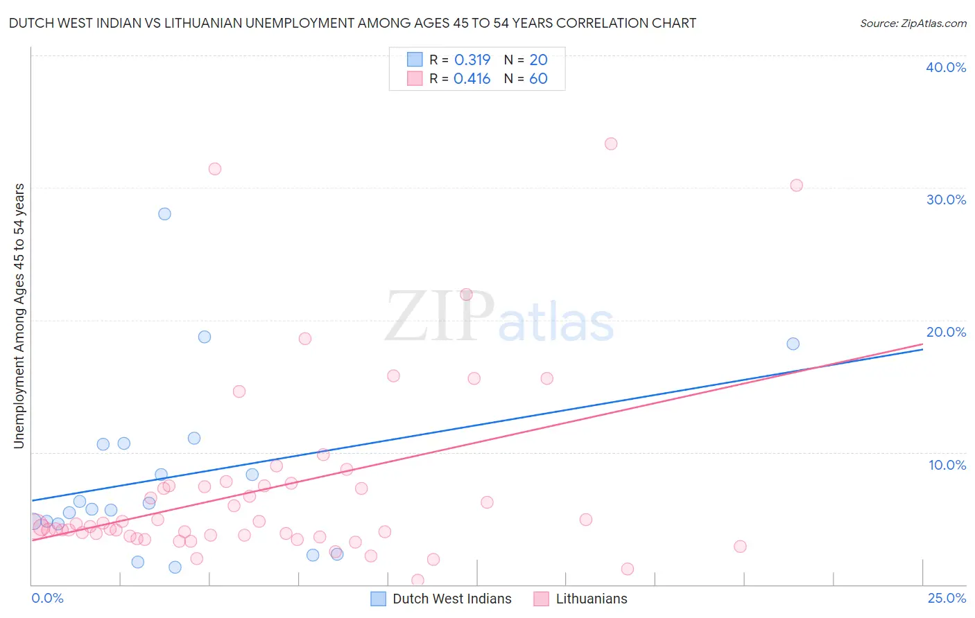 Dutch West Indian vs Lithuanian Unemployment Among Ages 45 to 54 years