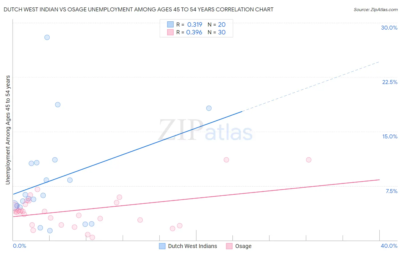 Dutch West Indian vs Osage Unemployment Among Ages 45 to 54 years