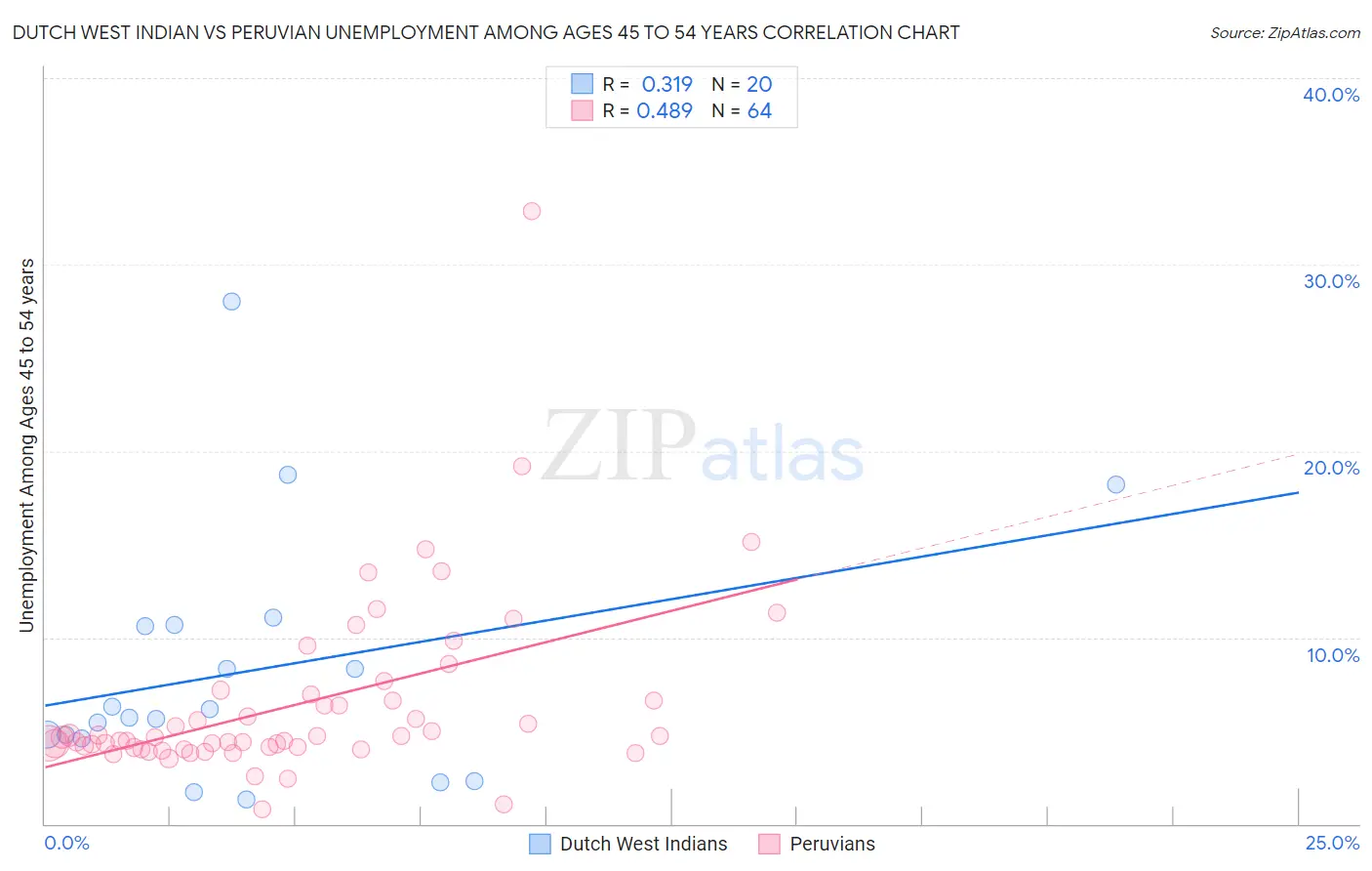 Dutch West Indian vs Peruvian Unemployment Among Ages 45 to 54 years