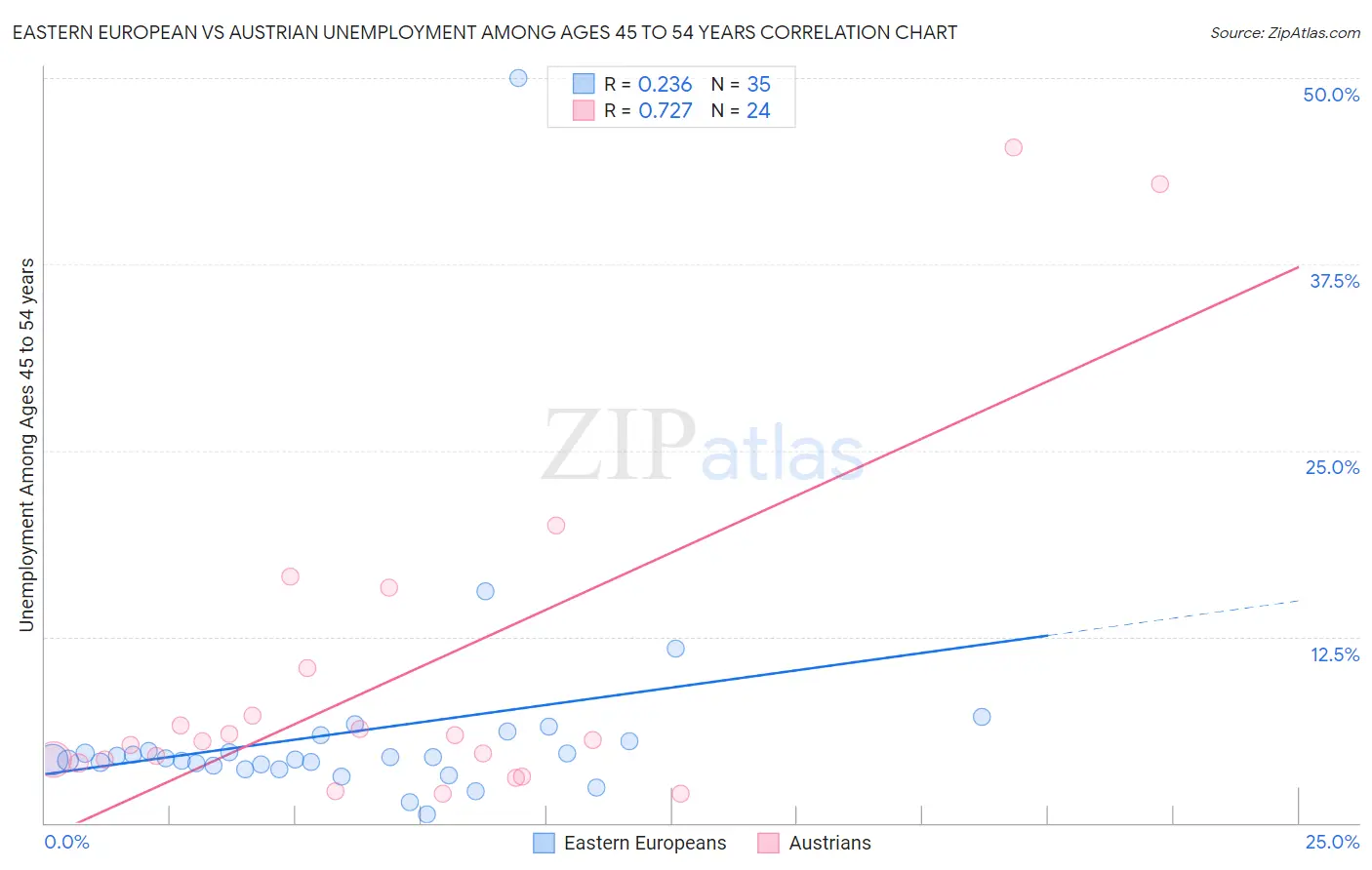 Eastern European vs Austrian Unemployment Among Ages 45 to 54 years