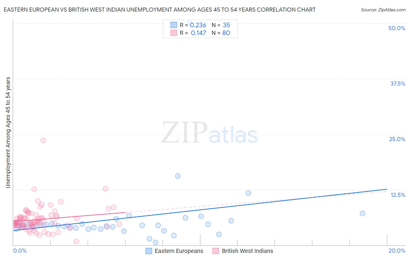 Eastern European vs British West Indian Unemployment Among Ages 45 to 54 years