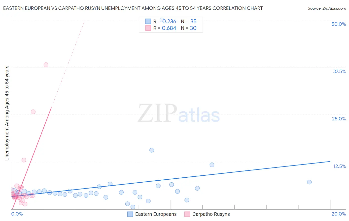 Eastern European vs Carpatho Rusyn Unemployment Among Ages 45 to 54 years