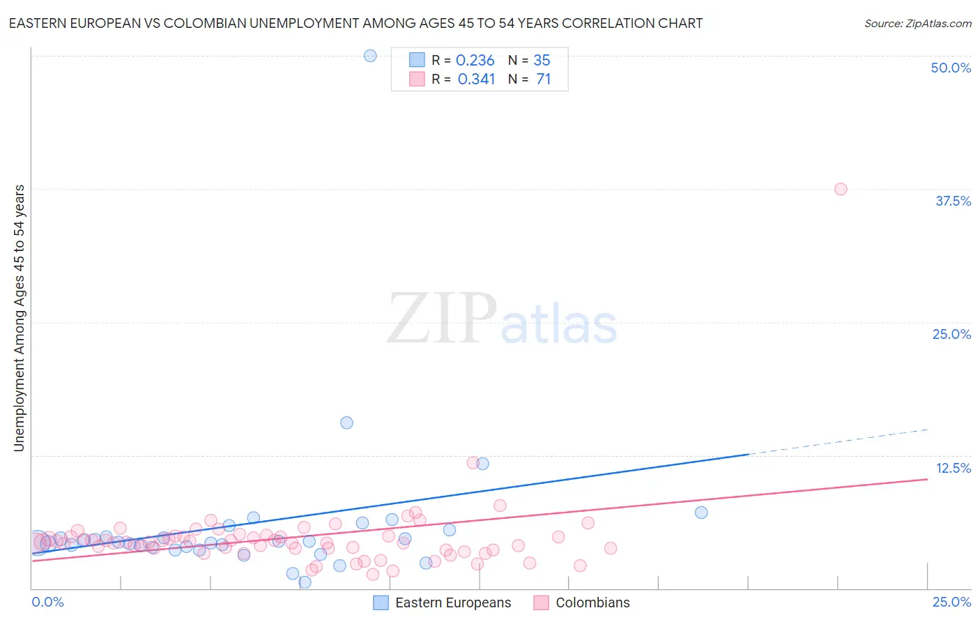 Eastern European vs Colombian Unemployment Among Ages 45 to 54 years