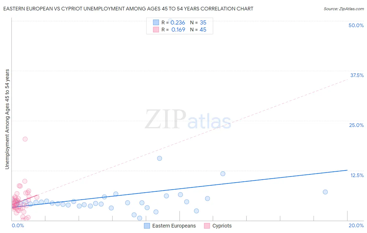 Eastern European vs Cypriot Unemployment Among Ages 45 to 54 years