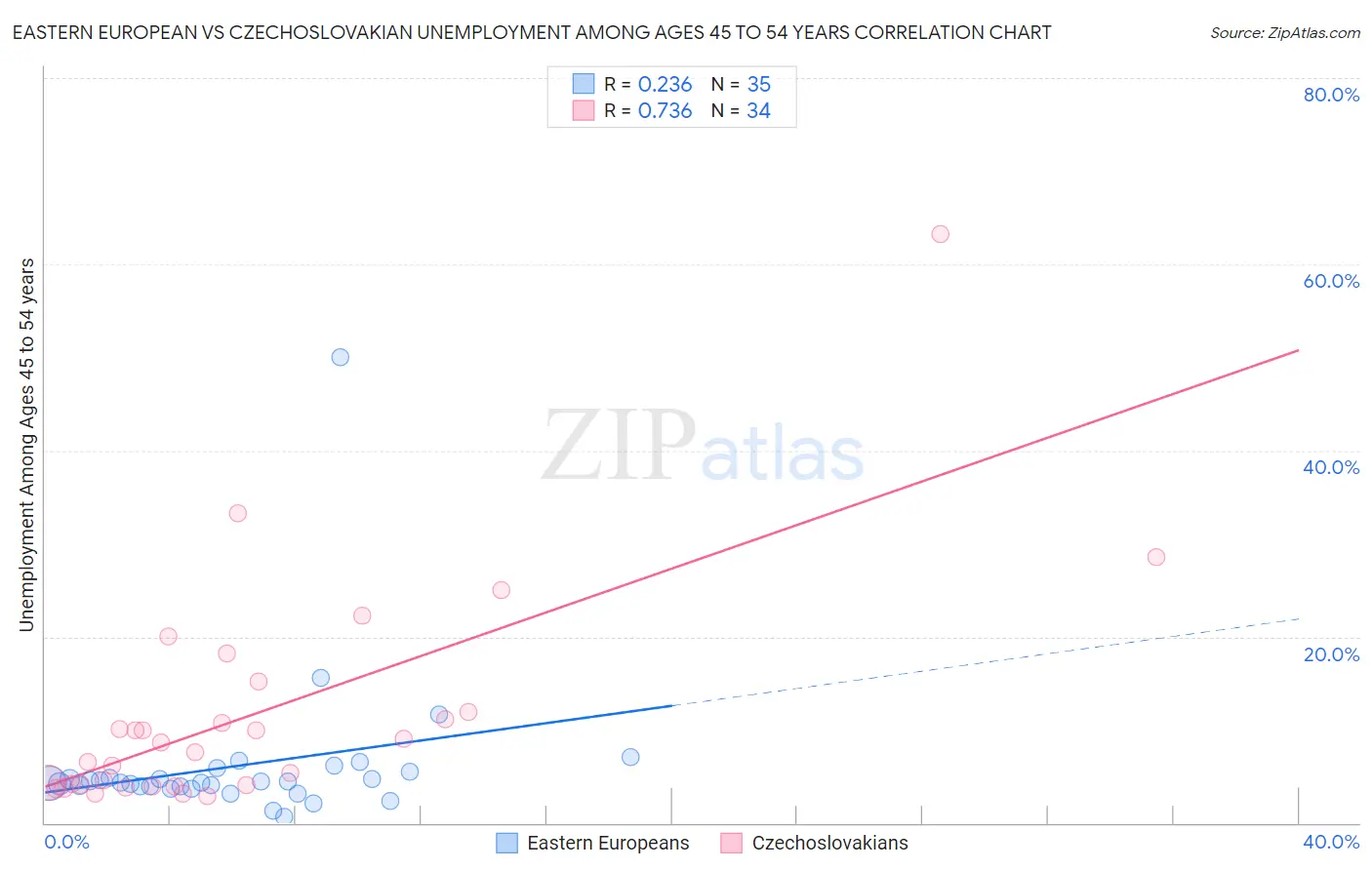 Eastern European vs Czechoslovakian Unemployment Among Ages 45 to 54 years