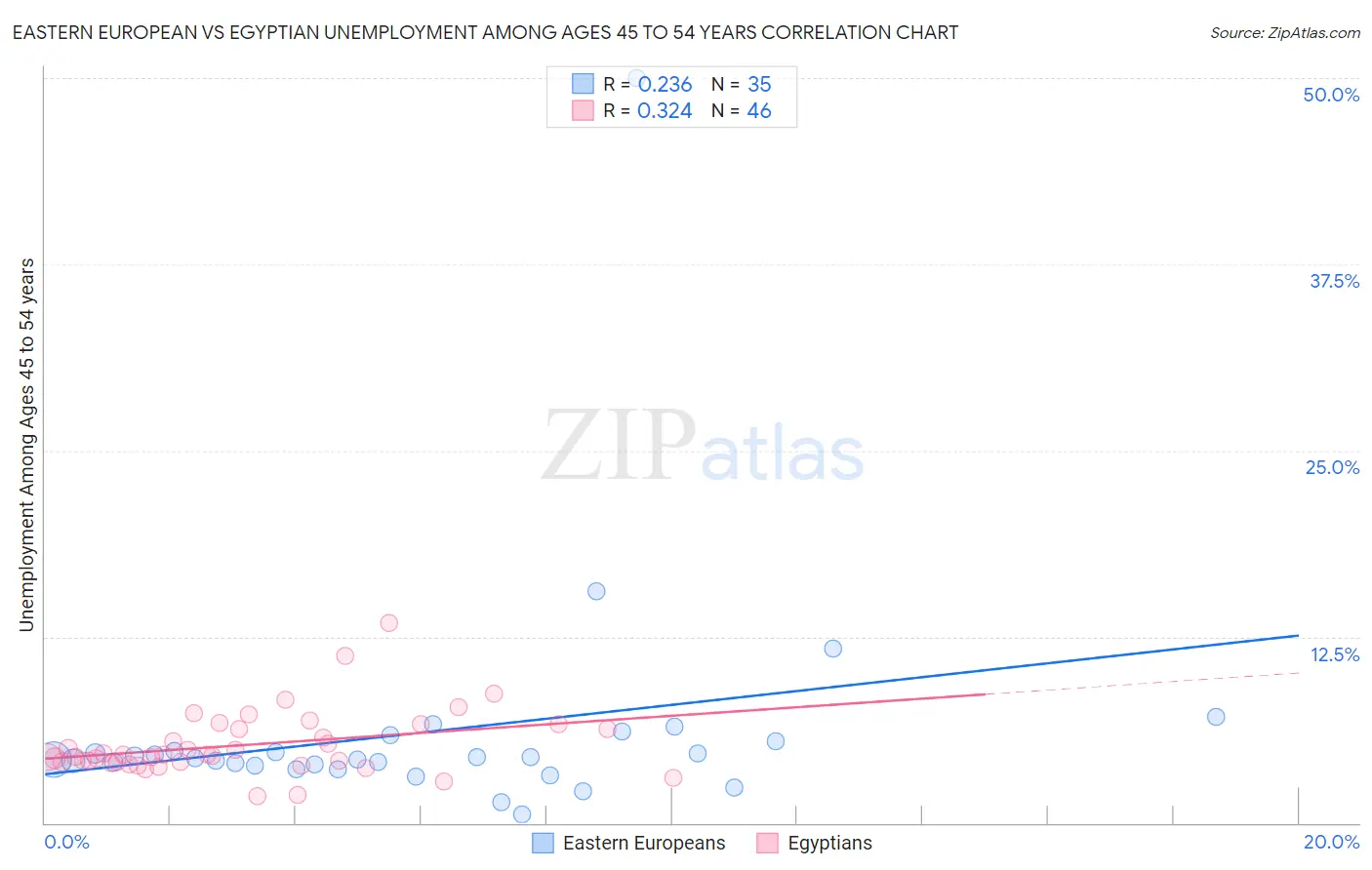 Eastern European vs Egyptian Unemployment Among Ages 45 to 54 years