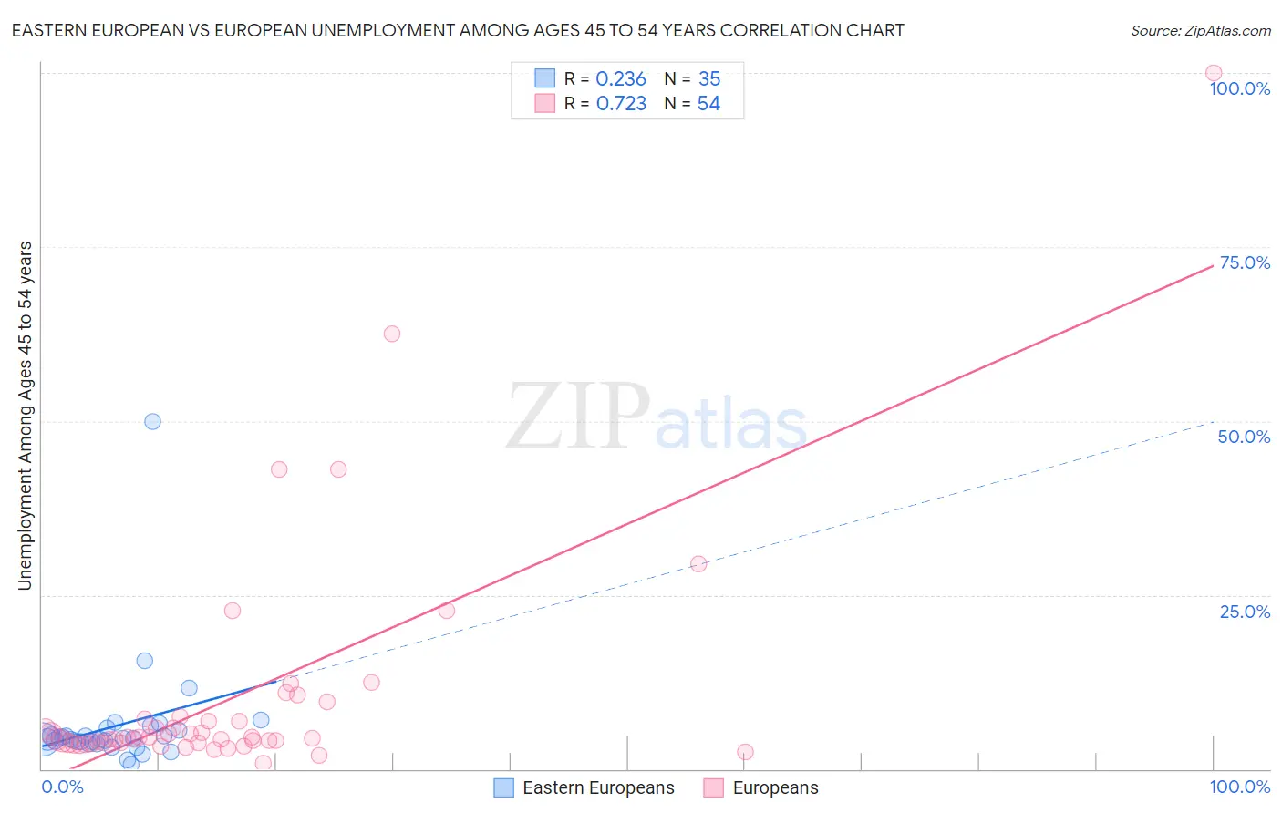 Eastern European vs European Unemployment Among Ages 45 to 54 years