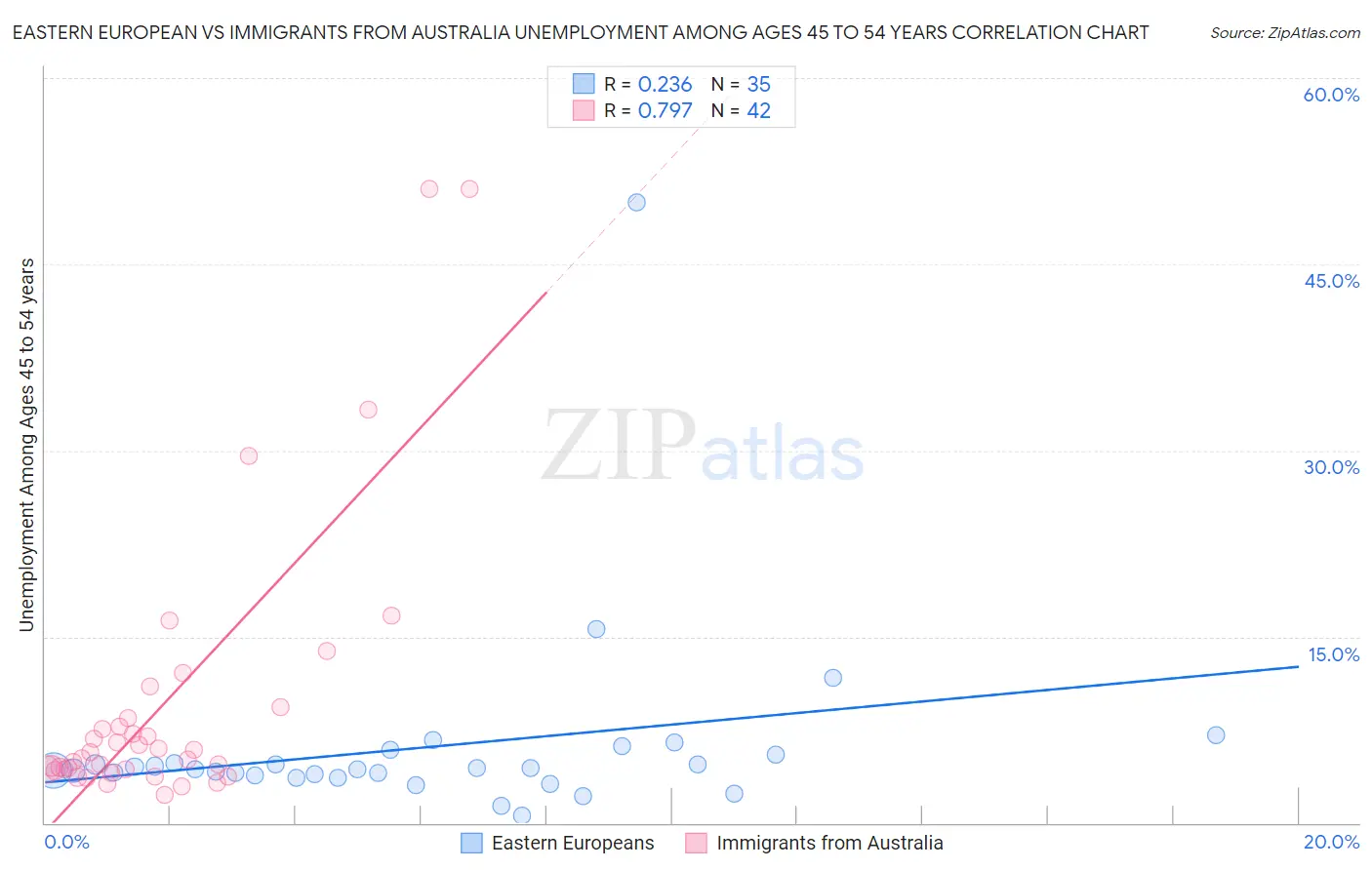 Eastern European vs Immigrants from Australia Unemployment Among Ages 45 to 54 years