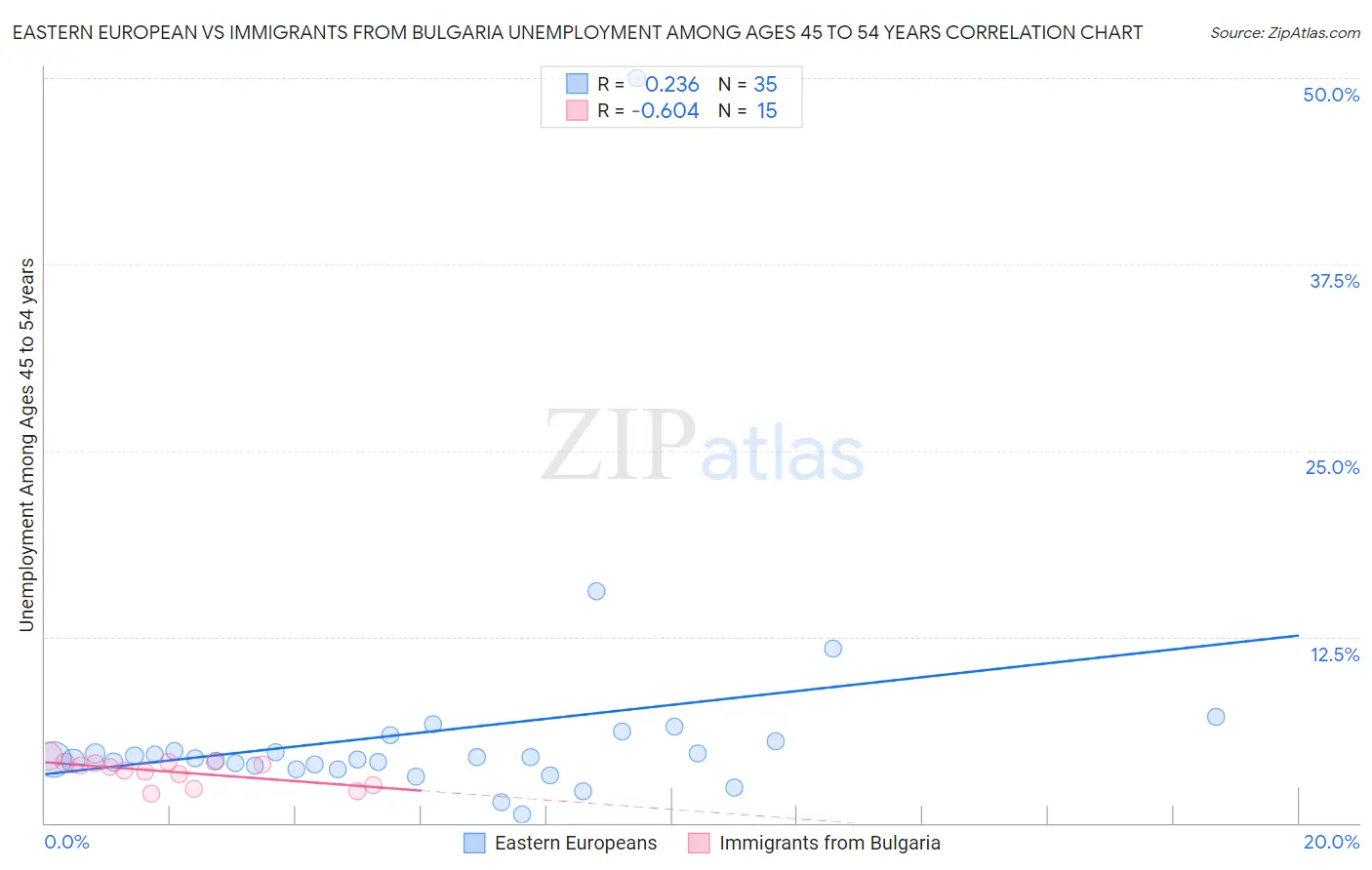 Eastern European vs Immigrants from Bulgaria Unemployment Among Ages 45 to 54 years