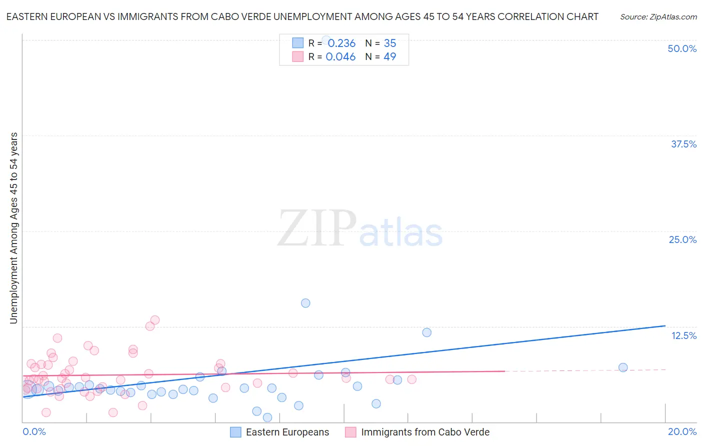 Eastern European vs Immigrants from Cabo Verde Unemployment Among Ages 45 to 54 years