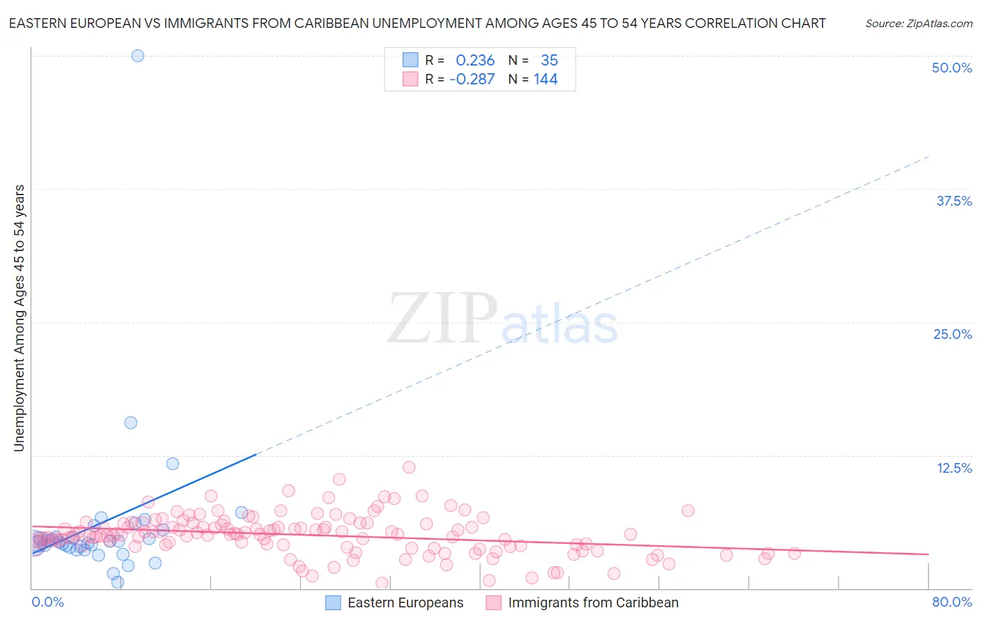 Eastern European vs Immigrants from Caribbean Unemployment Among Ages 45 to 54 years