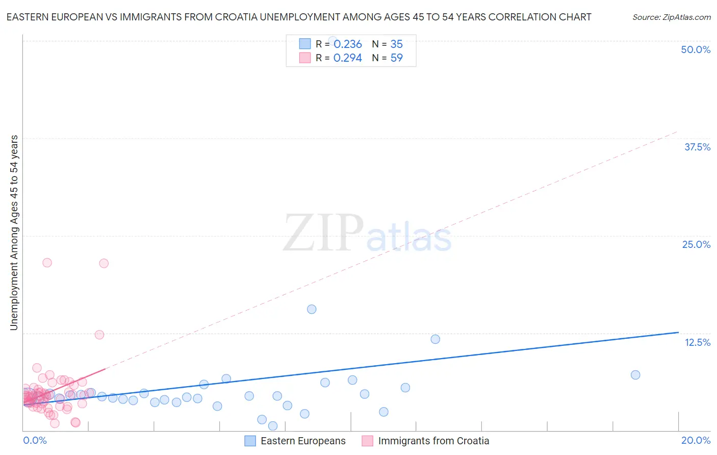 Eastern European vs Immigrants from Croatia Unemployment Among Ages 45 to 54 years