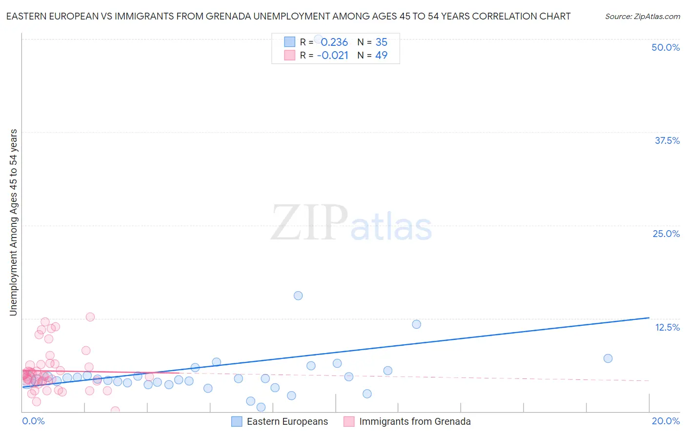 Eastern European vs Immigrants from Grenada Unemployment Among Ages 45 to 54 years