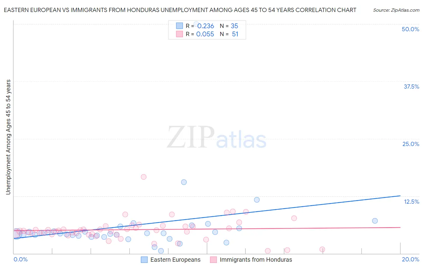 Eastern European vs Immigrants from Honduras Unemployment Among Ages 45 to 54 years