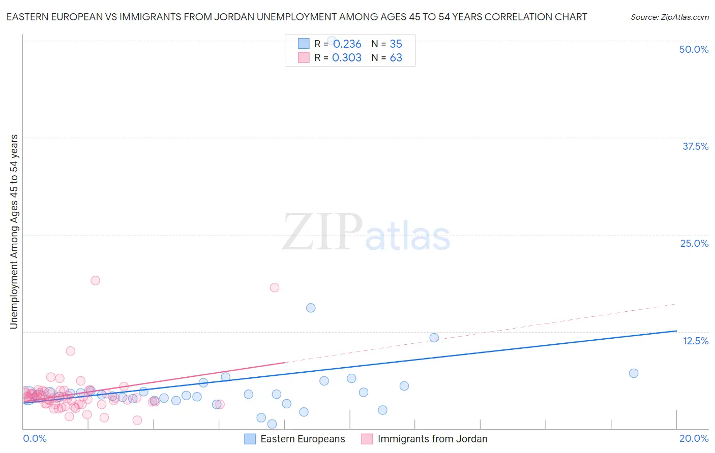 Eastern European vs Immigrants from Jordan Unemployment Among Ages 45 to 54 years