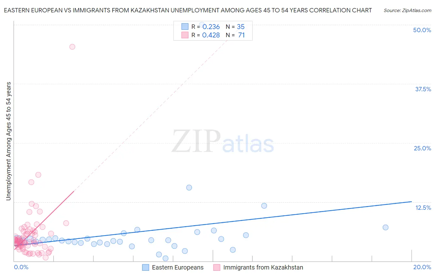 Eastern European vs Immigrants from Kazakhstan Unemployment Among Ages 45 to 54 years