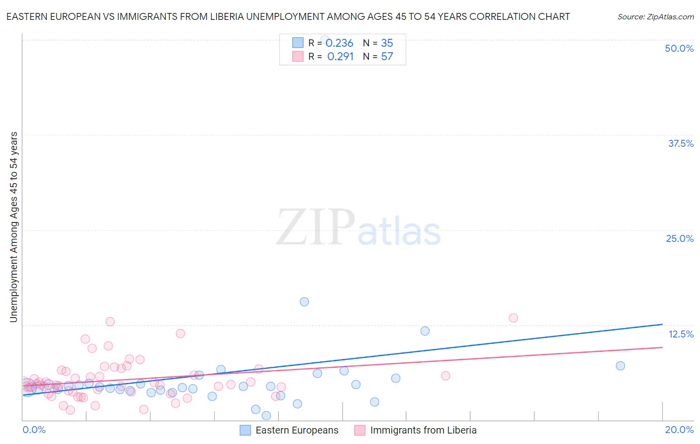 Eastern European vs Immigrants from Liberia Unemployment Among Ages 45 to 54 years