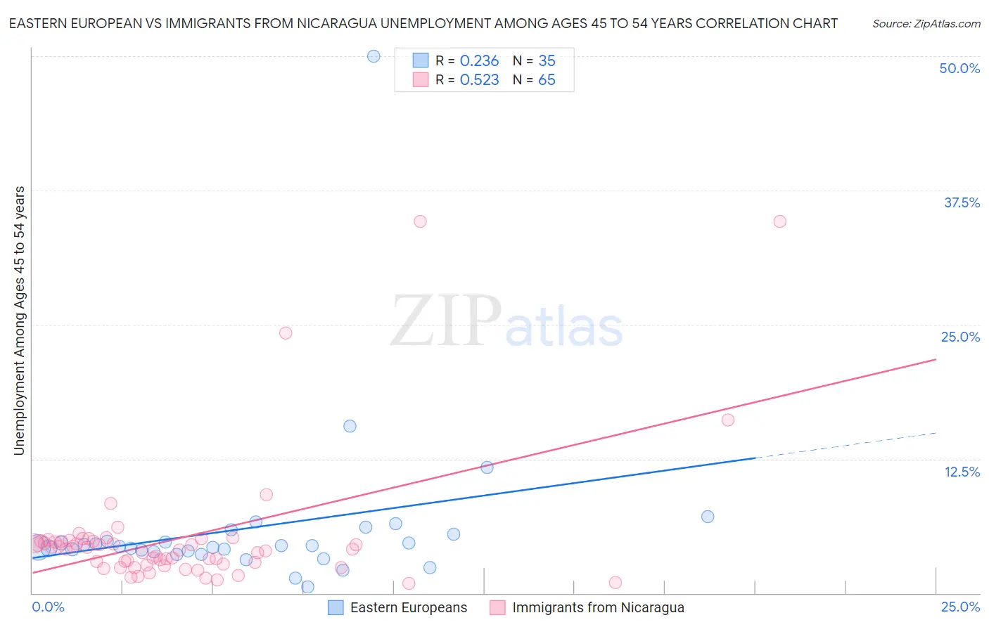 Eastern European vs Immigrants from Nicaragua Unemployment Among Ages 45 to 54 years