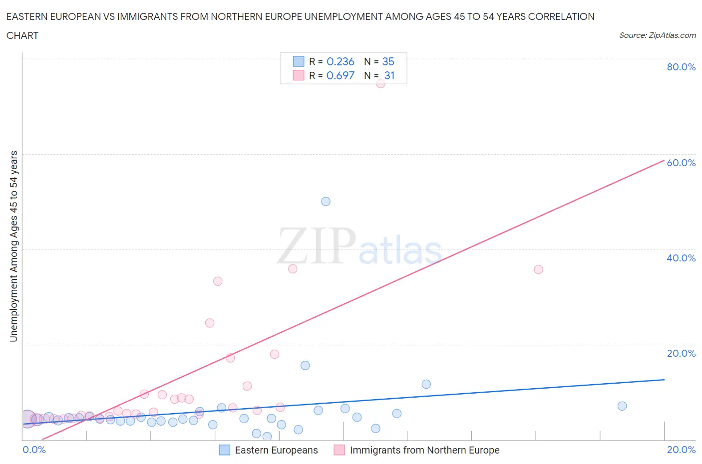 Eastern European vs Immigrants from Northern Europe Unemployment Among Ages 45 to 54 years