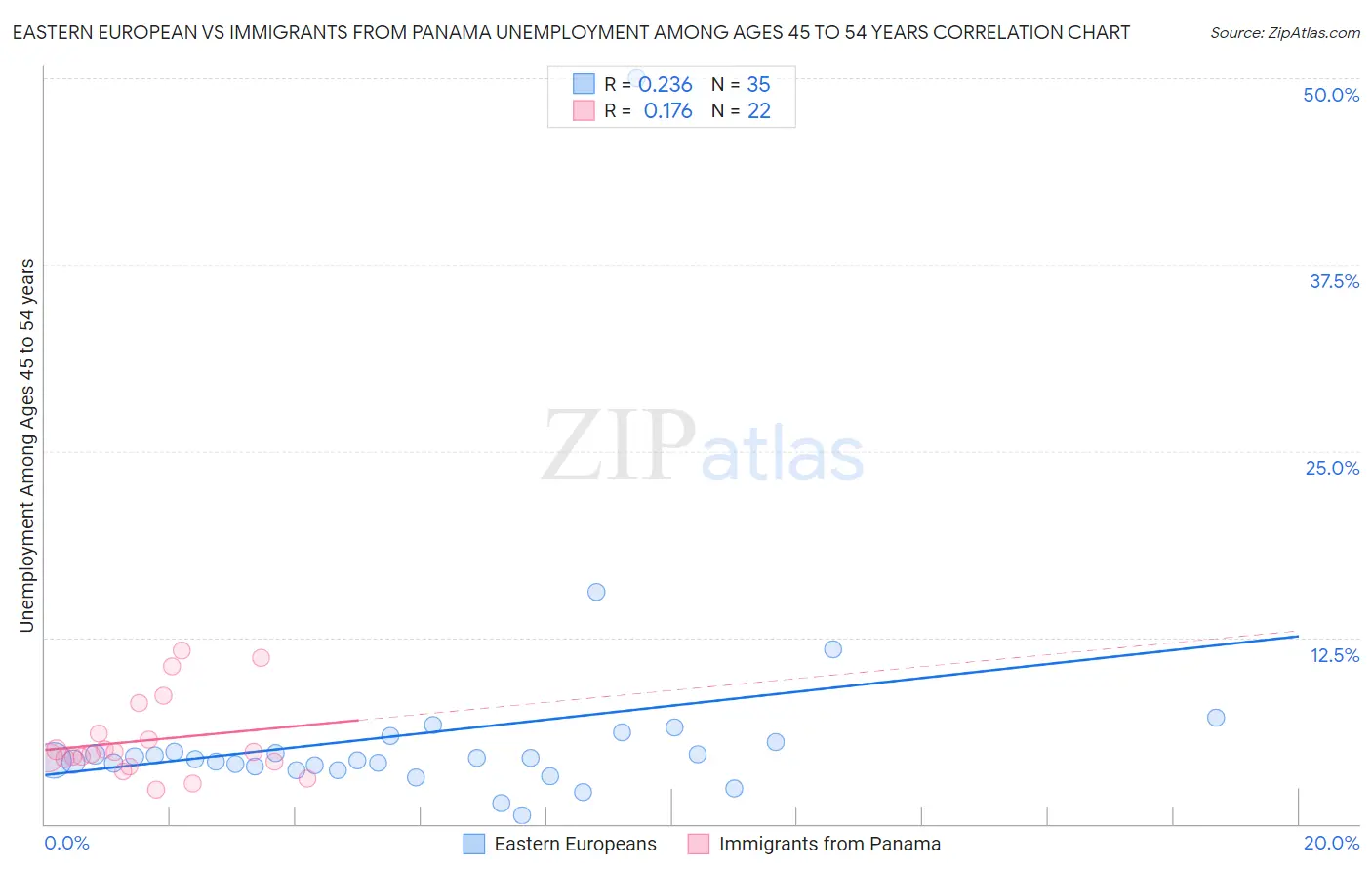 Eastern European vs Immigrants from Panama Unemployment Among Ages 45 to 54 years