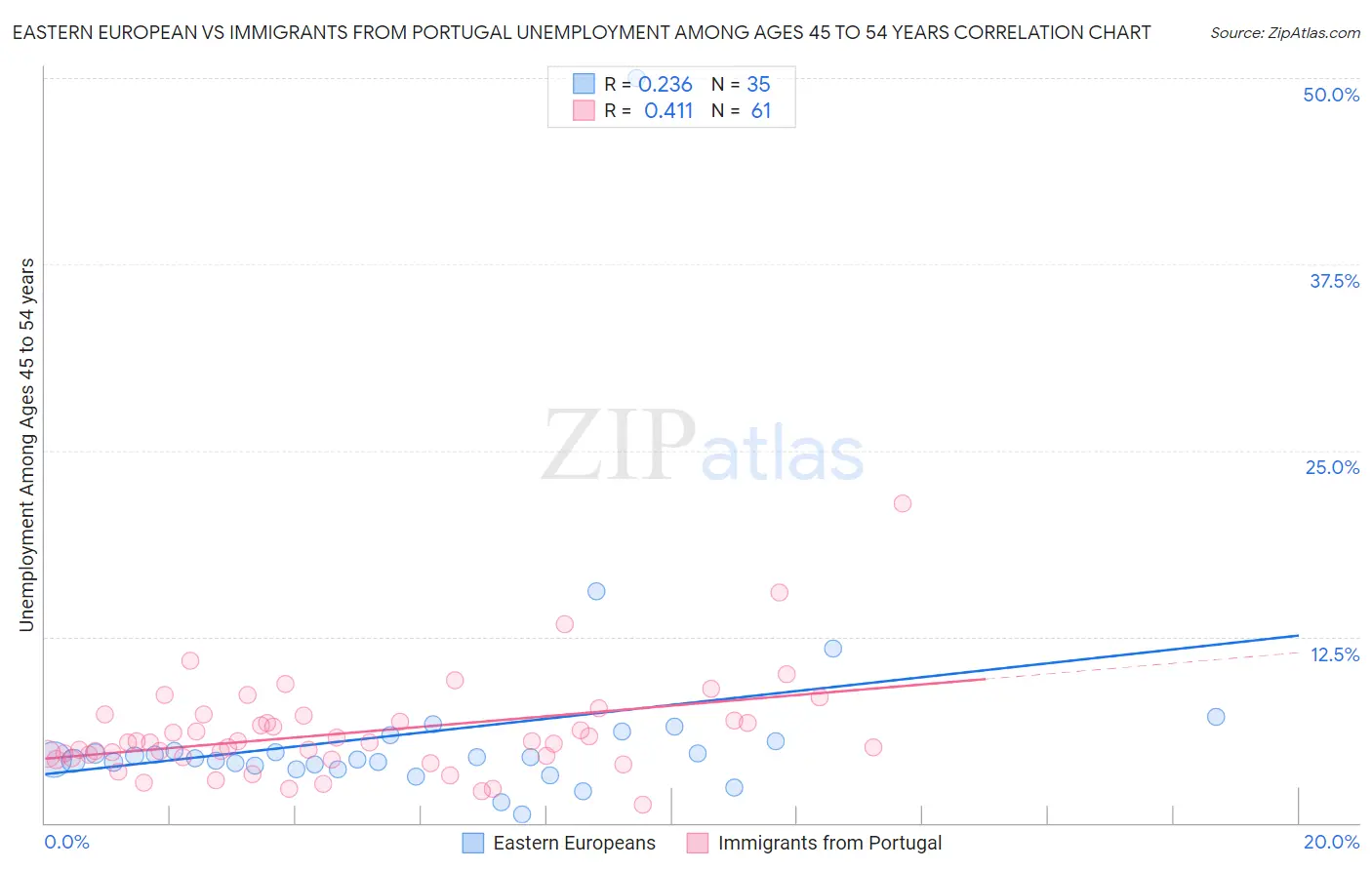 Eastern European vs Immigrants from Portugal Unemployment Among Ages 45 to 54 years