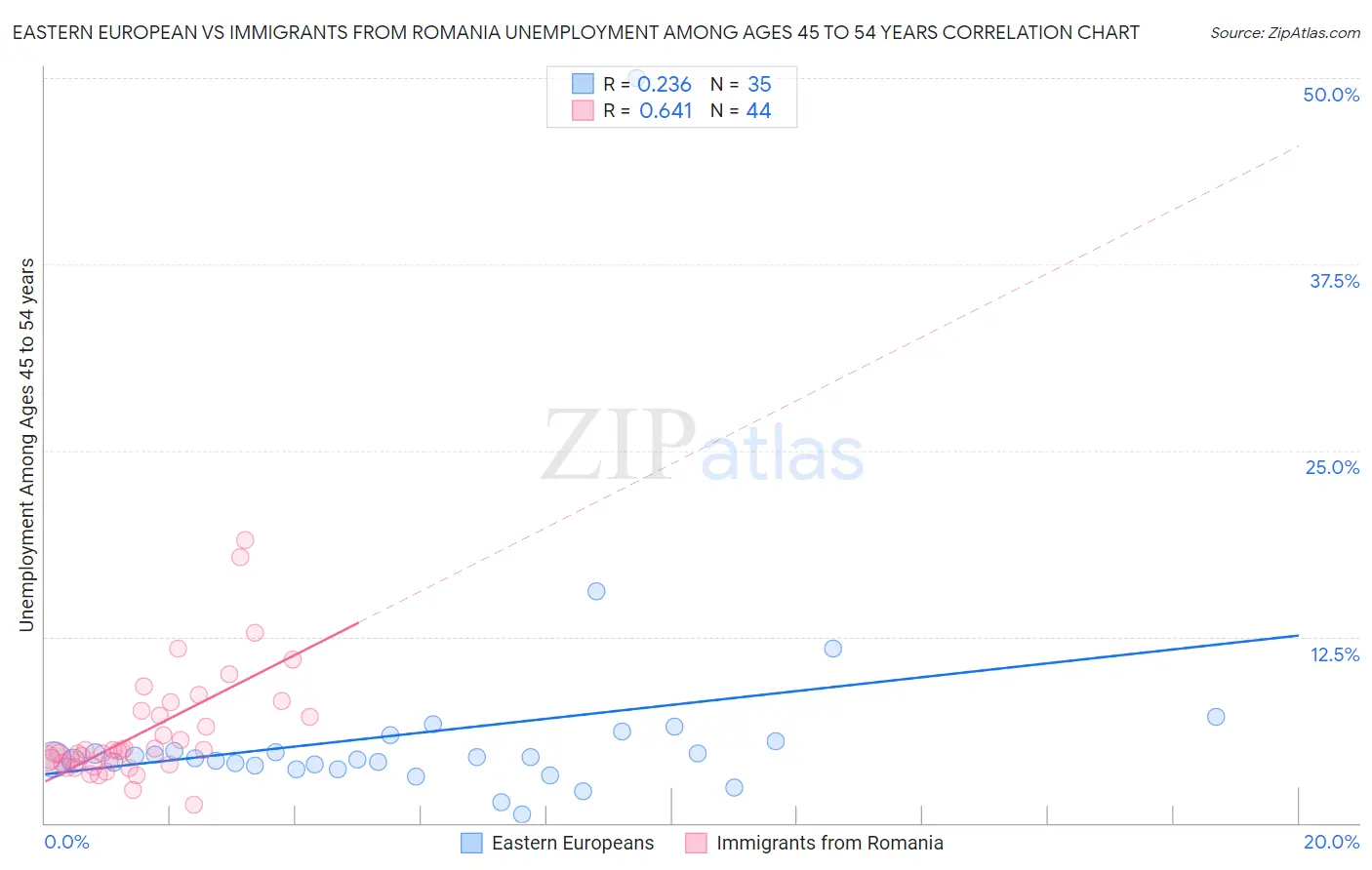 Eastern European vs Immigrants from Romania Unemployment Among Ages 45 to 54 years