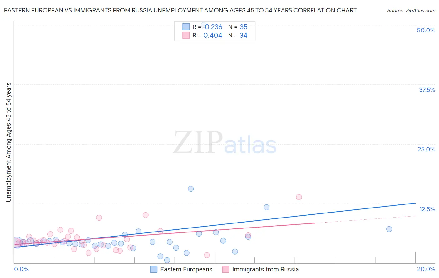 Eastern European vs Immigrants from Russia Unemployment Among Ages 45 to 54 years