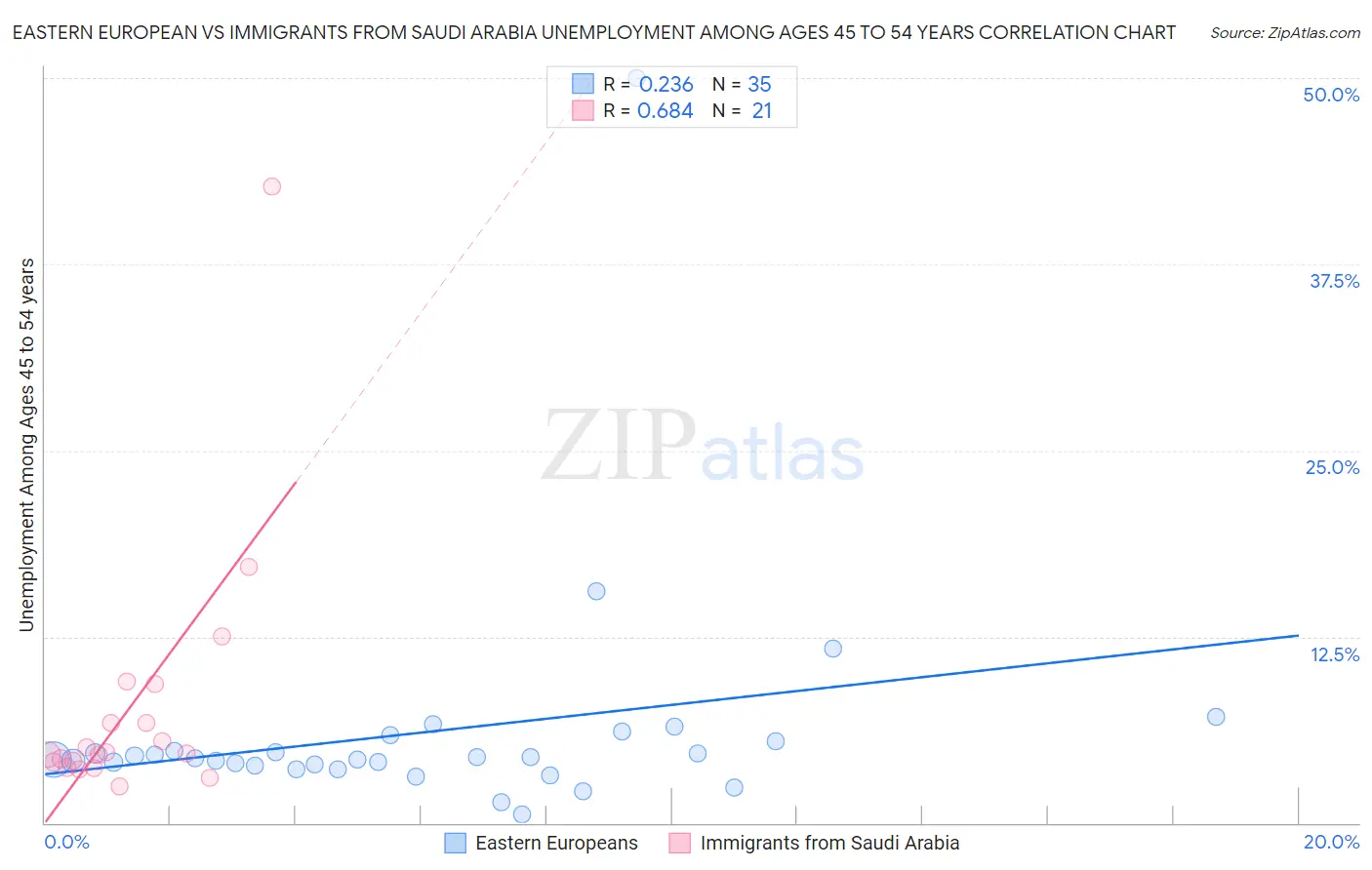 Eastern European vs Immigrants from Saudi Arabia Unemployment Among Ages 45 to 54 years