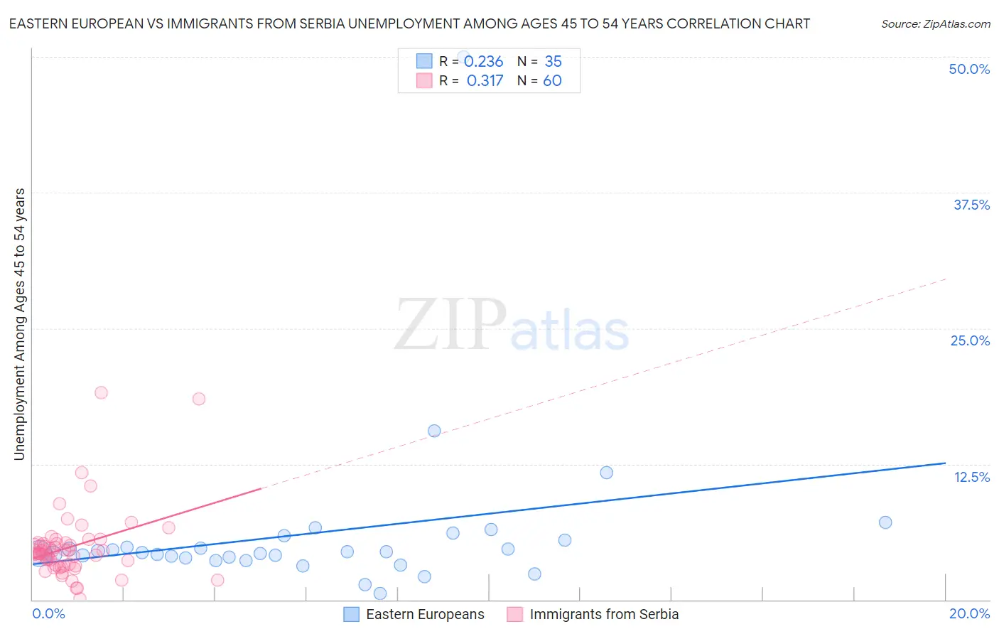 Eastern European vs Immigrants from Serbia Unemployment Among Ages 45 to 54 years