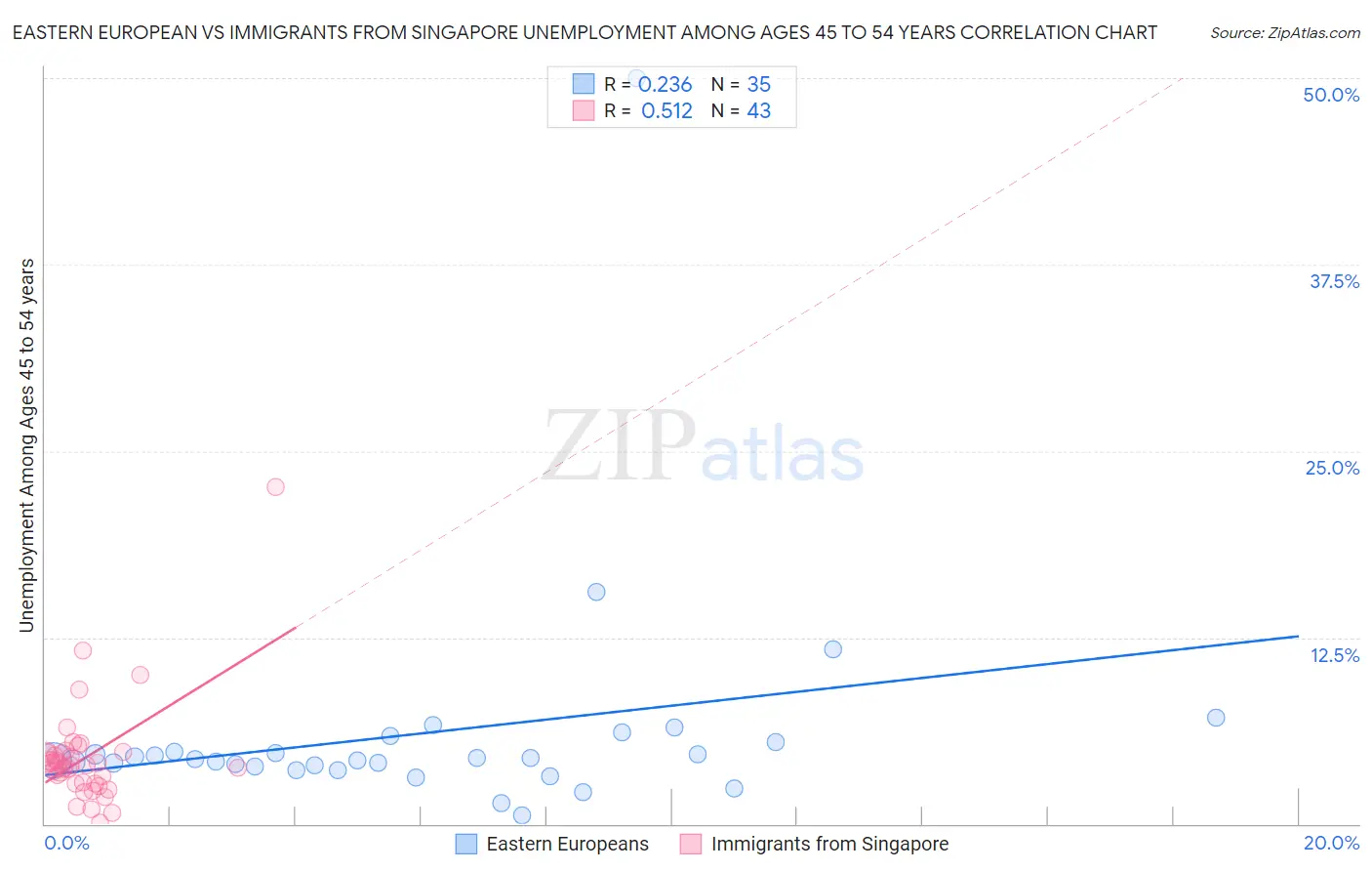 Eastern European vs Immigrants from Singapore Unemployment Among Ages 45 to 54 years