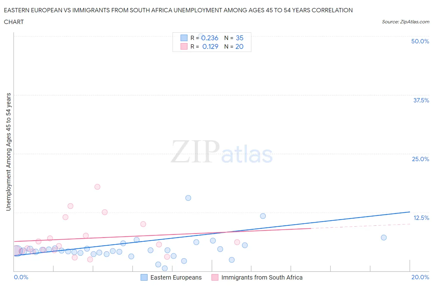 Eastern European vs Immigrants from South Africa Unemployment Among Ages 45 to 54 years