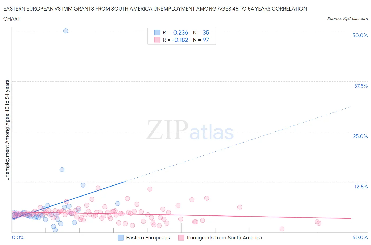 Eastern European vs Immigrants from South America Unemployment Among Ages 45 to 54 years