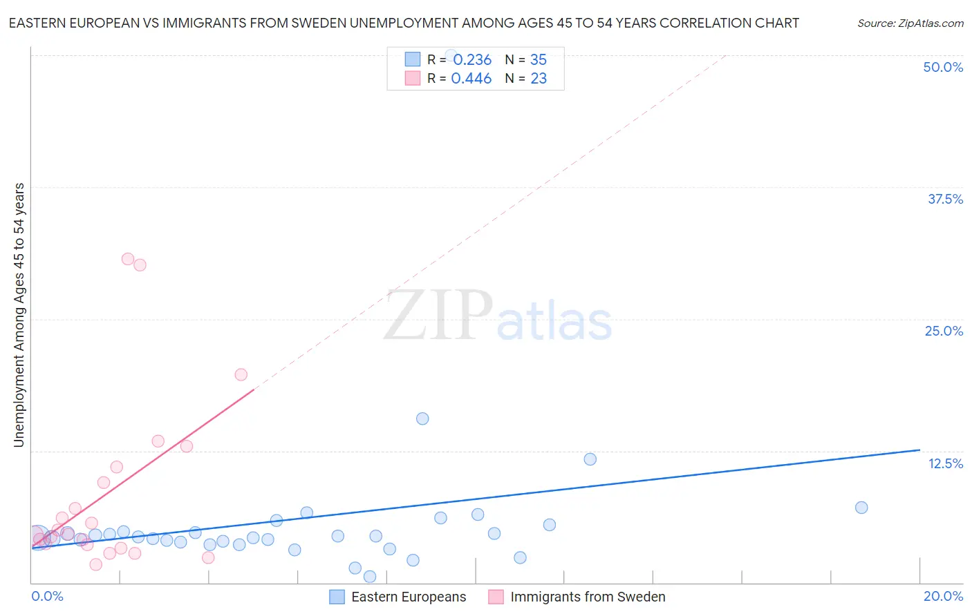 Eastern European vs Immigrants from Sweden Unemployment Among Ages 45 to 54 years