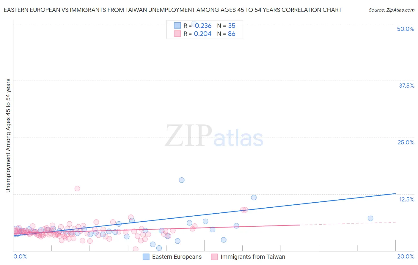 Eastern European vs Immigrants from Taiwan Unemployment Among Ages 45 to 54 years