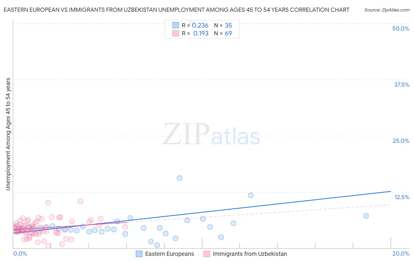 Eastern European vs Immigrants from Uzbekistan Unemployment Among Ages 45 to 54 years