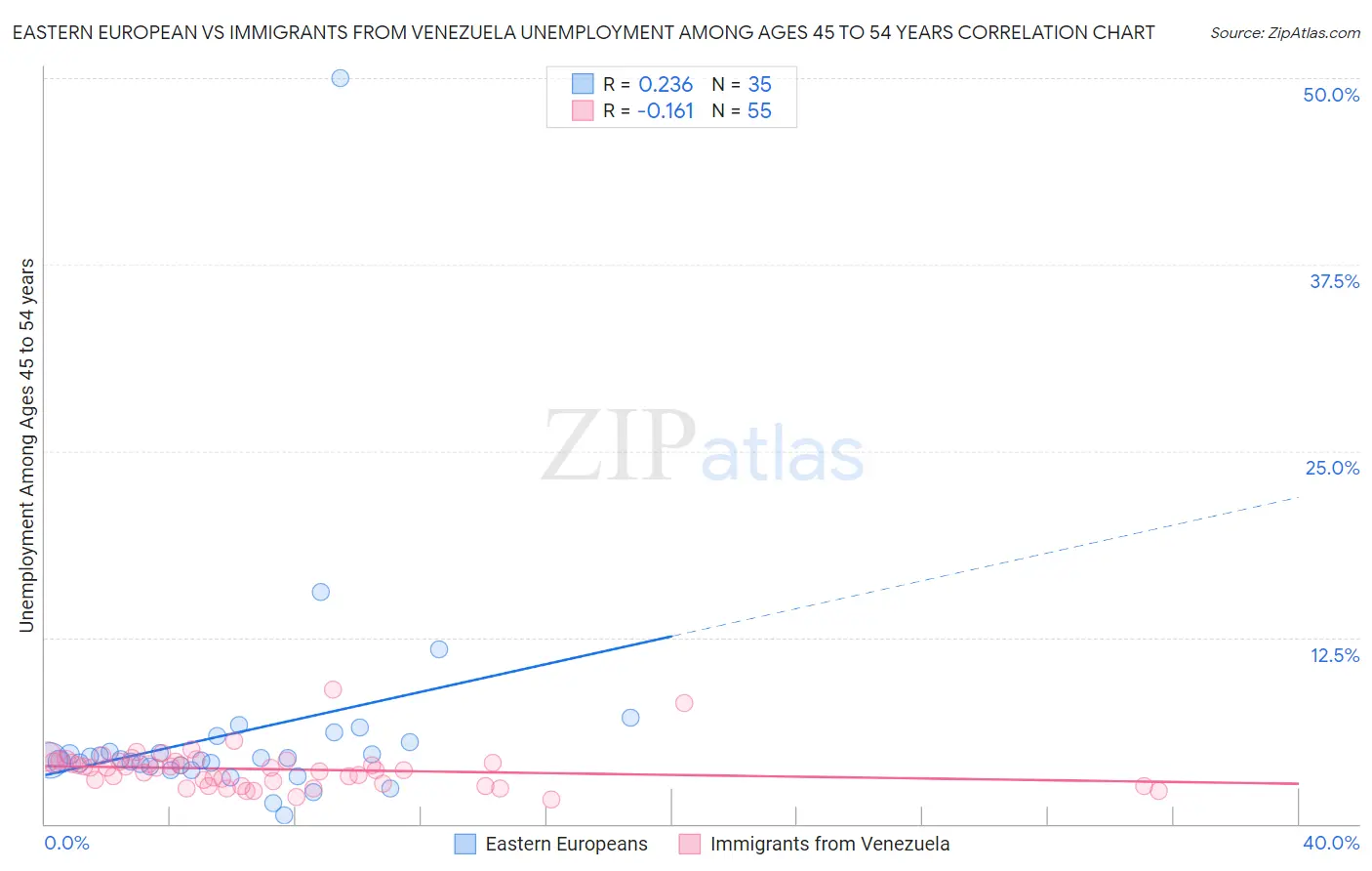 Eastern European vs Immigrants from Venezuela Unemployment Among Ages 45 to 54 years